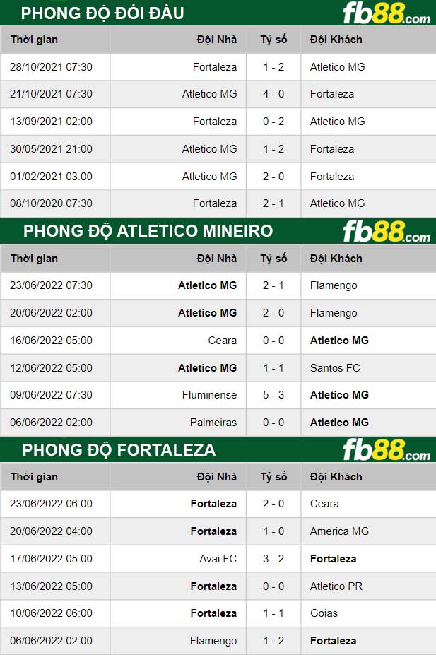 Fb88 thông số trận đấu Atletico Mineiro vs Fortaleza