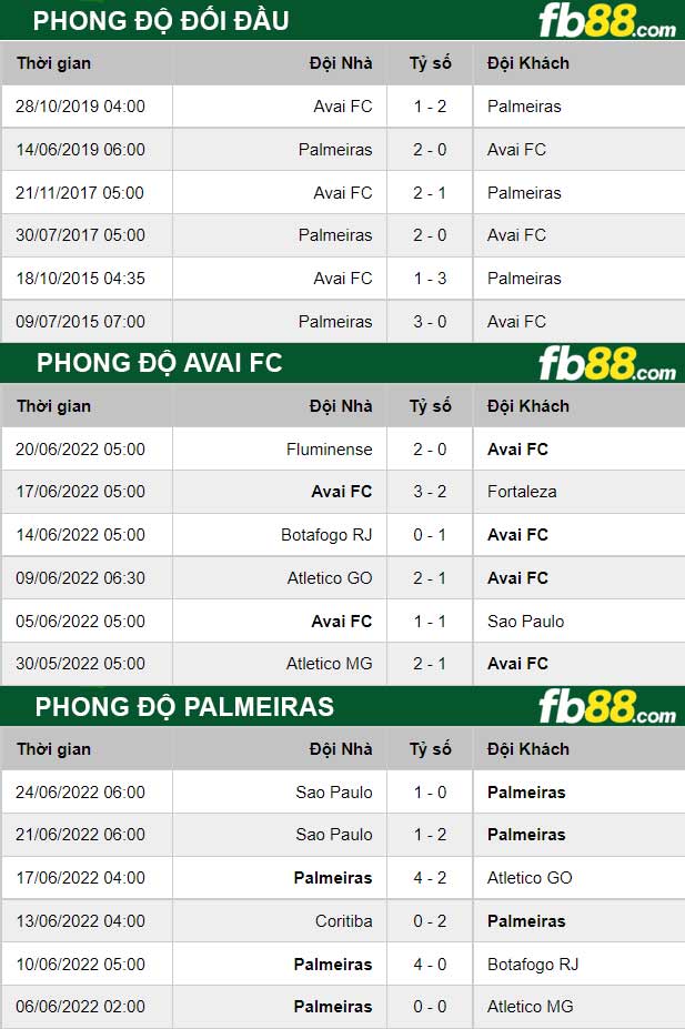 Fb88 thông số trận đấu Avai FC vs Palmeiras