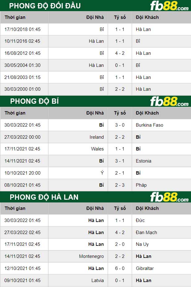 Fb88 thông số trận đấu Bỉ vs Hà Lan