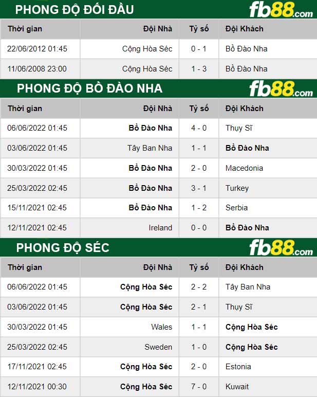 Fb88 thông số trận đấu Bồ Đào Nha vs Séc