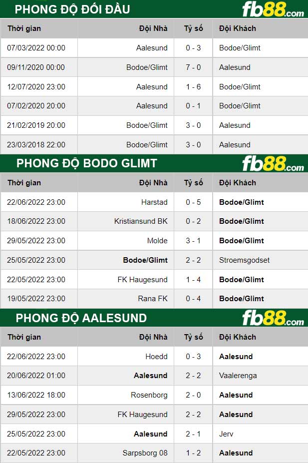 Fb88 thông số trận đấu Bodo Glimt vs Aalesund