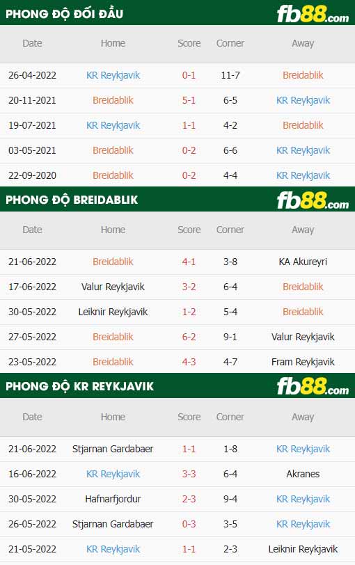 fb88 thông số trận đấu Breidablik vs KR Reykjavik