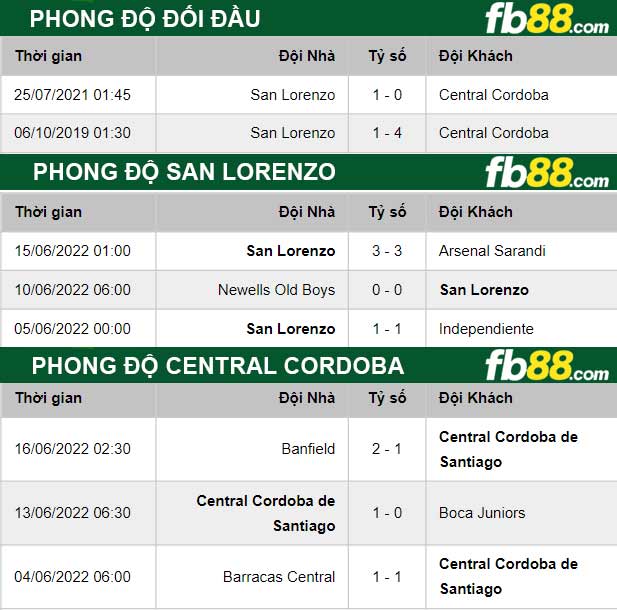 Fb88 thông số trận đấu Central Cordoba vs San Lorenzo