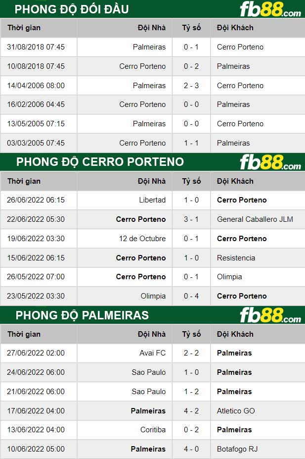 Fb88 thông số trận đấu Cerro Porteno vs Palmeiras