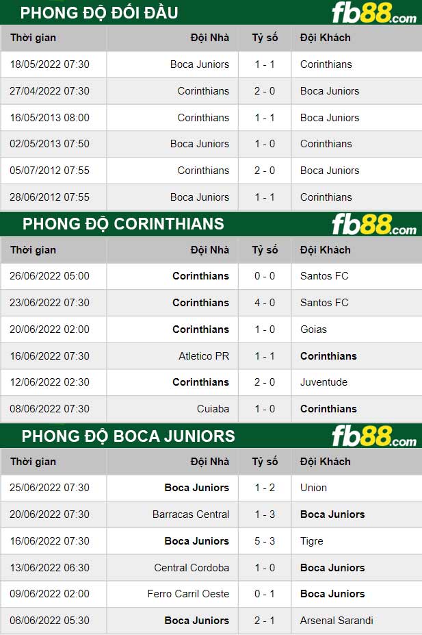 Fb88 thông số trận đấu Corinthians vs Boca Juniors