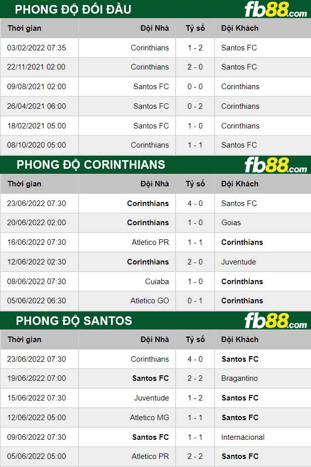 Fb88 thông số trận đấu Corinthians vs Santos