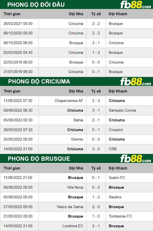 Fb88 thông số trận đấu Criciuma vs Brusque