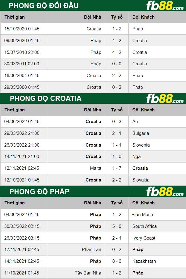 Fb88 thông số trận đấu Croatia vs Pháp