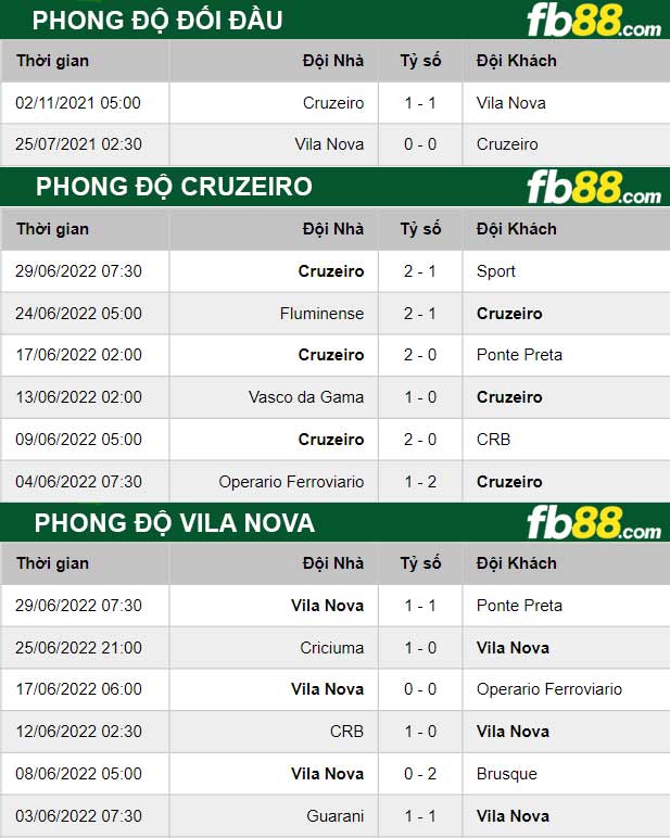 Fb88 thông số trận đấu Cruzeiro vs Vila Nova