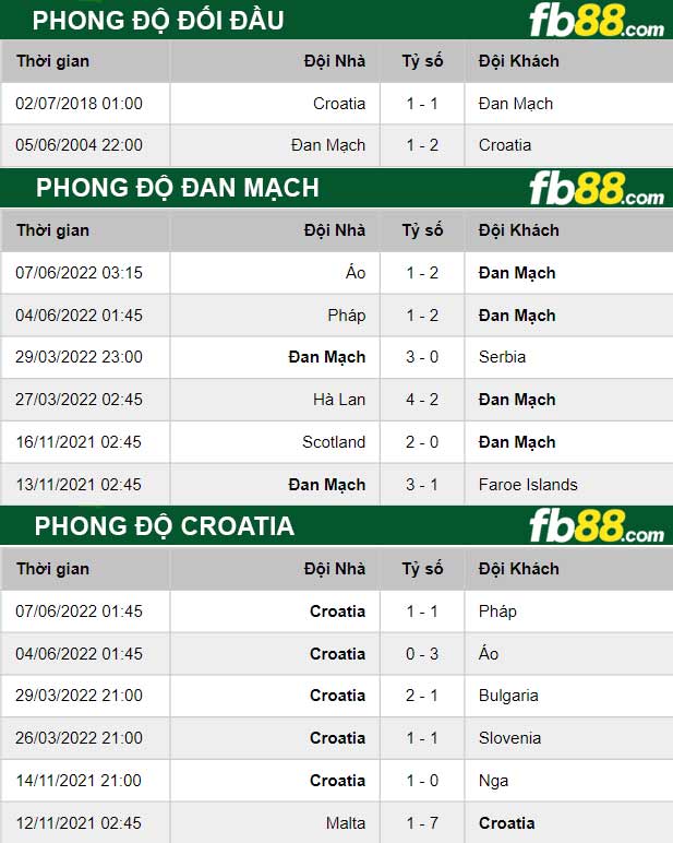Fb88 thông số trận đấu Đan Mạch vs Croatia