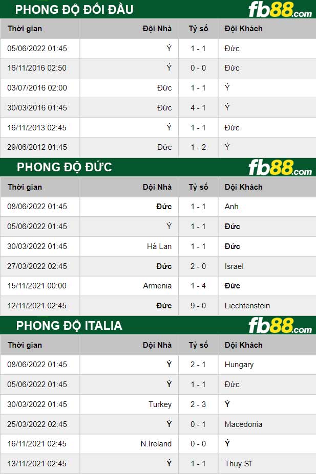 Fb88 thông số trận đấu Đức vs Italia