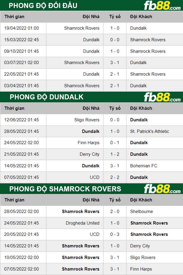 Fb88 thông số trận đấu Dundalk vs Shamrock Rovers