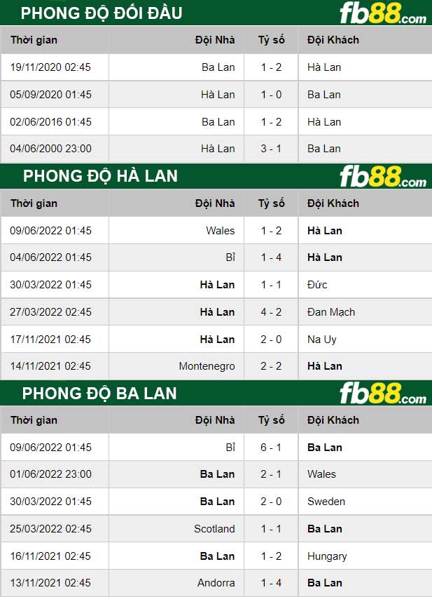 Fb88 thông số trận đấu Hà Lan vs Ba Lan
