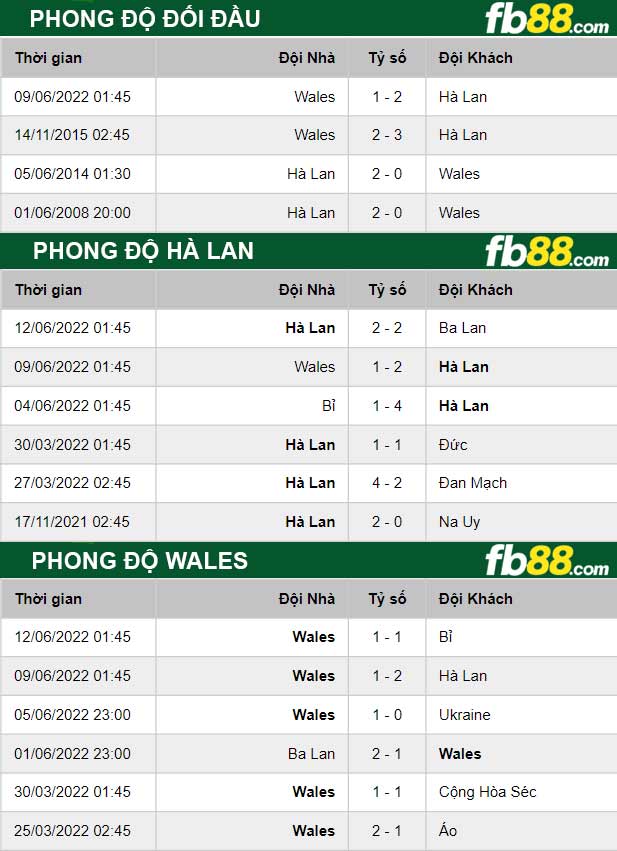 Fb88 thông số trận đấu Hà Lan vs Wales