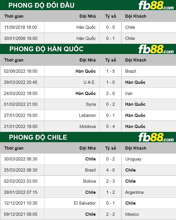 Fb88 thông số trận đấu Hàn Quốc vs Chile