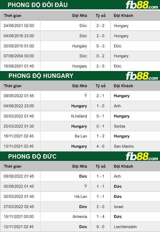 Fb88 thông số trận đấu Hungary vs Đức