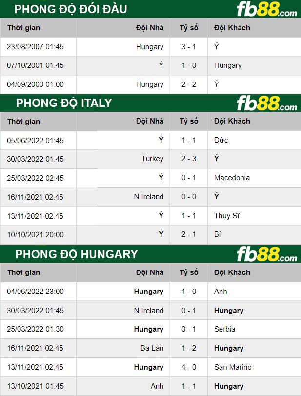 Fb88 thông số trận đấu Italy vs Hungary