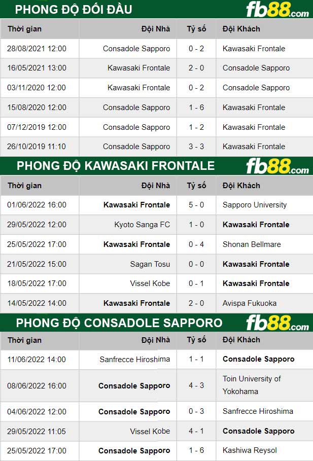Fb88 thông số trận đấu Kawasaki Frontale vs Consadole Sapporo