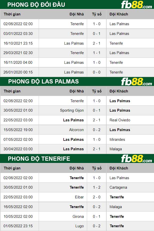 Fb88 thông số trận đấu Las Palmas vs Tenerife