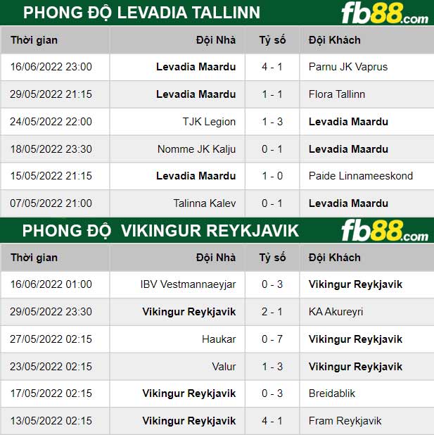 Fb88 thông số trận đấu Levadia Tallinn vs Vikingur Reykjavik