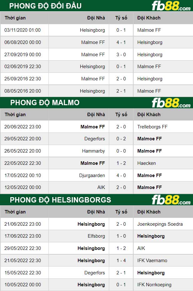 Fb88 thông số trận đấu Malmo vs Helsingborgs