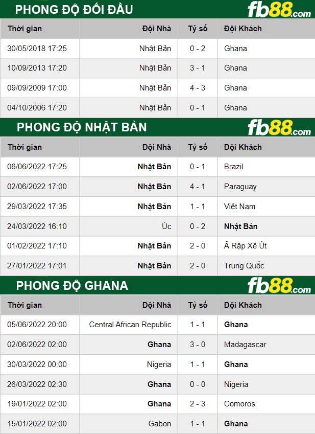 Fb88 thông số trận đấu Nhật Bản vs Ghana