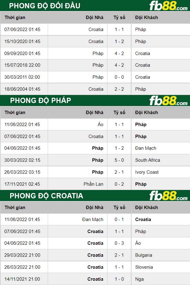 Fb88 thông số trận đấu Pháp vs Croatia