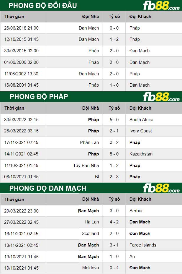 Fb88 thông số trận đấu Pháp vs Đan Mạch