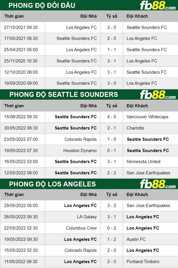 Fb88 thông số trận đấu Seattle Sounders vs Los Angeles