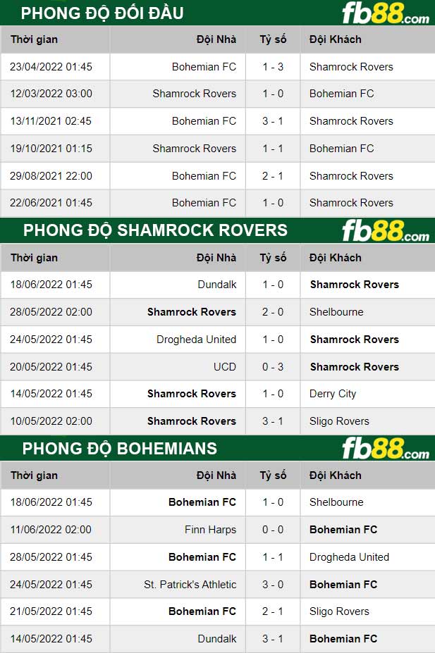 Fb88 thông số trận đấu Shamrock Rovers vs Bohemians
