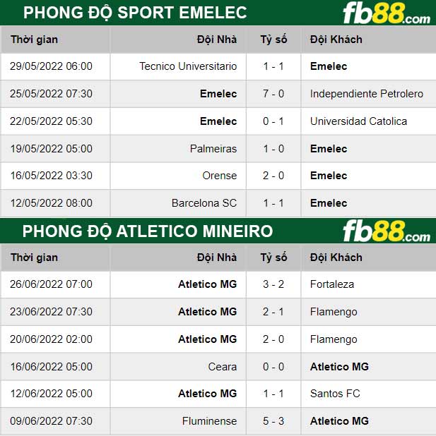 Fb88 thông số trận đấu Sport Emelec vs Atletico Mineiro