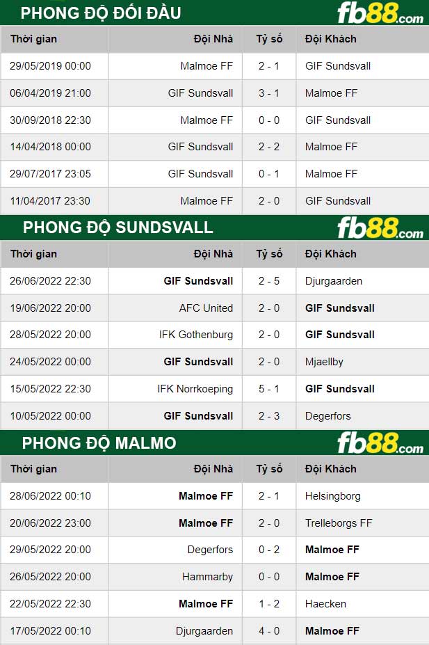 Fb88 thông số trận đấu Sundsvall vs Malmo