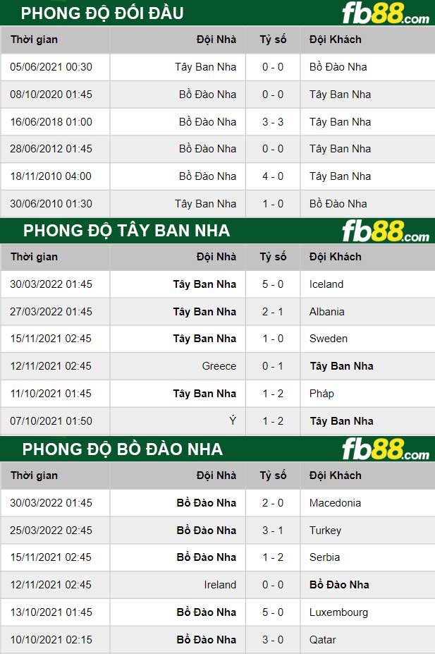 Fb88 thông số trận đấu Tây Ban Nha vs Bồ Đào Nha