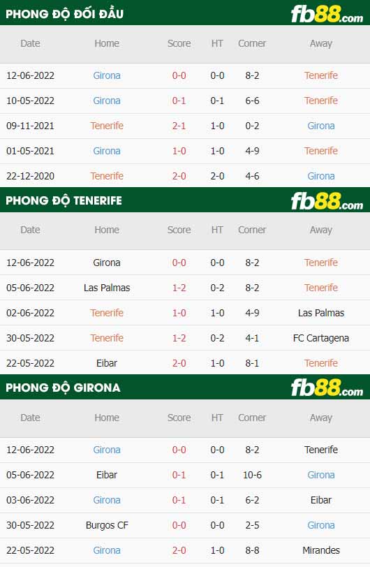 fb88 thông số trận đấu Tenerife vs Girona