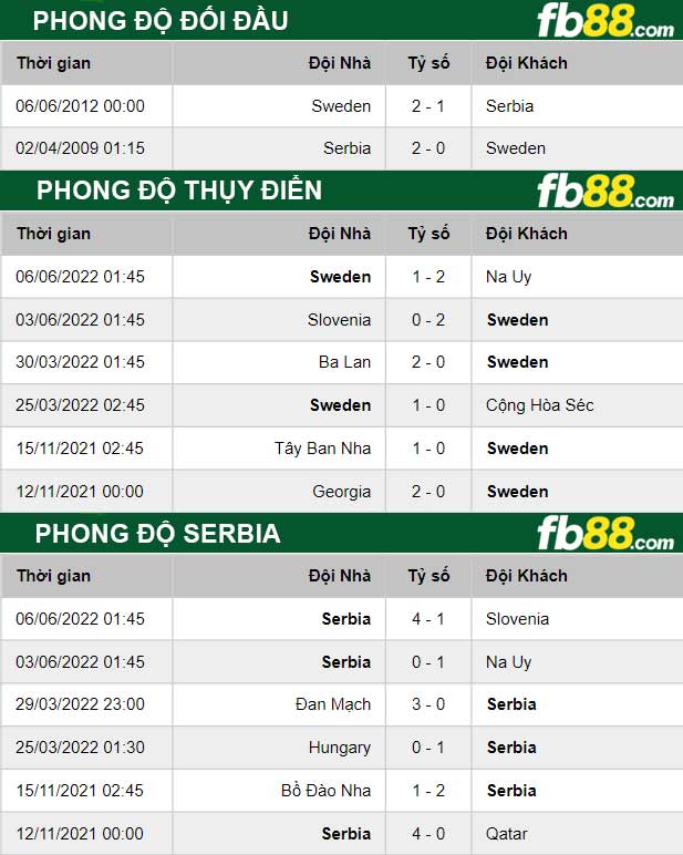 Fb88 thông số trận đấu Thụy Điển vs Serbia