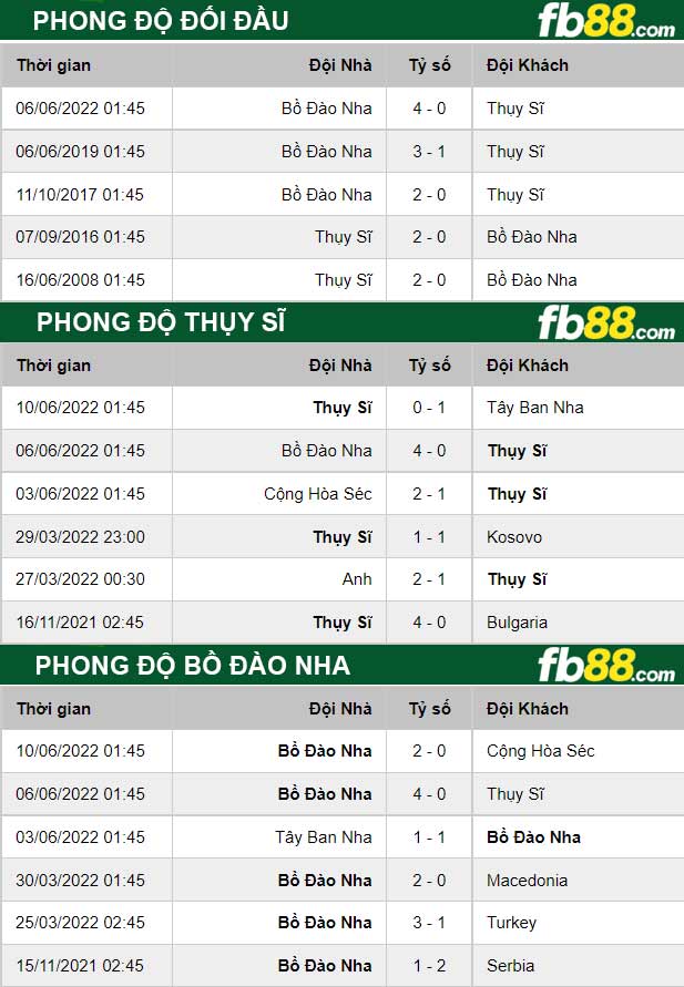 Fb88 thông số trận đấu Thụy Sĩ vs Bồ Đào Nha