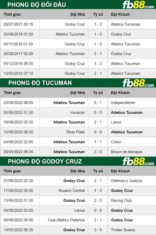 Fb88 thông số trận đấu Tucuman vs Godoy Cruz