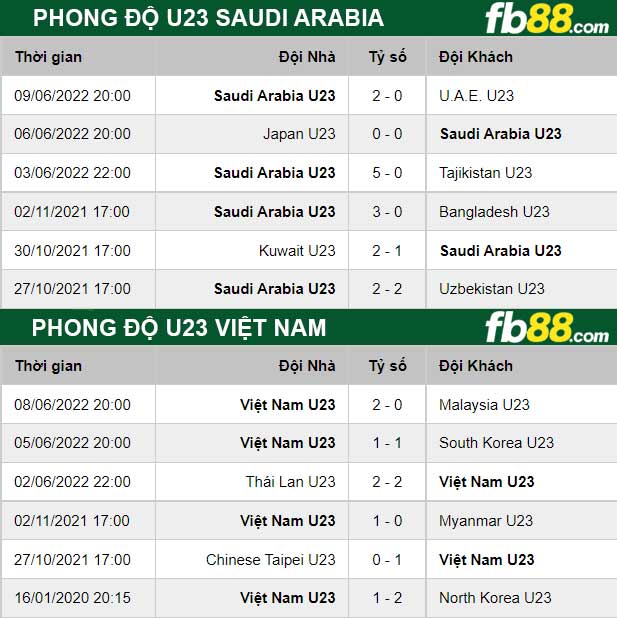 Fb88 thông số trận đấu U23 Saudi Arabia vs U23 Việt Nam
