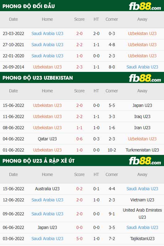 fb88 thông số trận đấu U23 Uzbekistan vs U23 Saudi Arabia