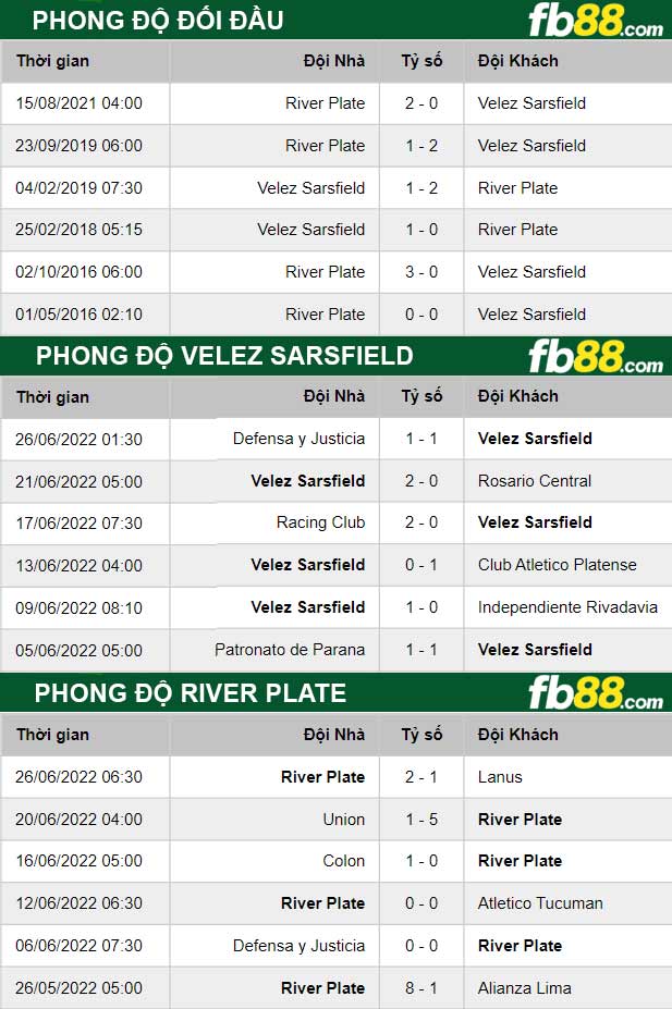 Fb88 thông số trận đấu Velez Sarsfield vs River Plate