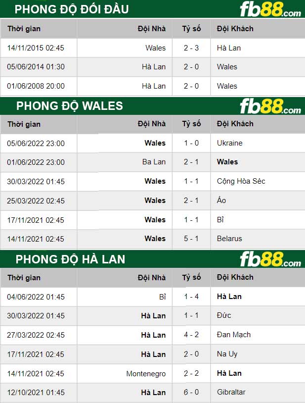 Fb88 thông số trận đấu Wales vs Hà Lan