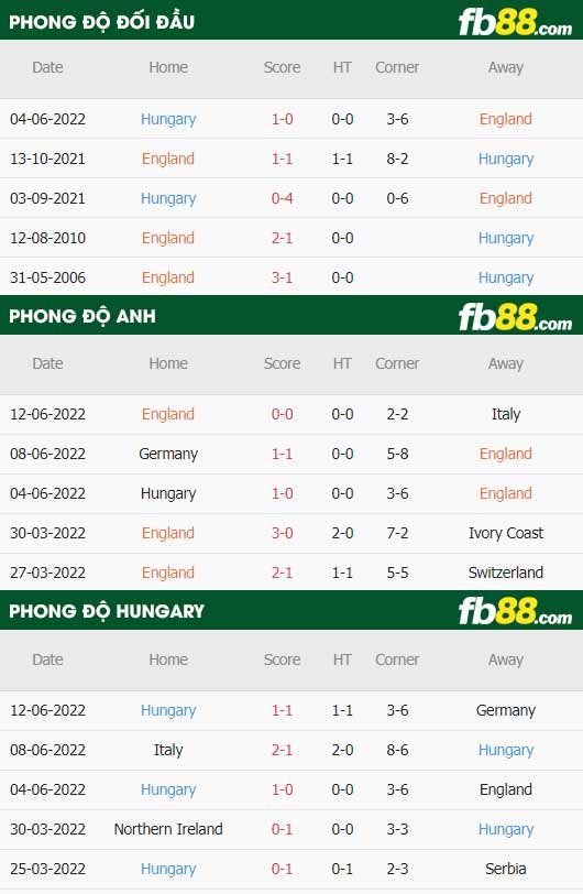 fb88 tỷ lệ kèo trận đấu Anh vs Hungary