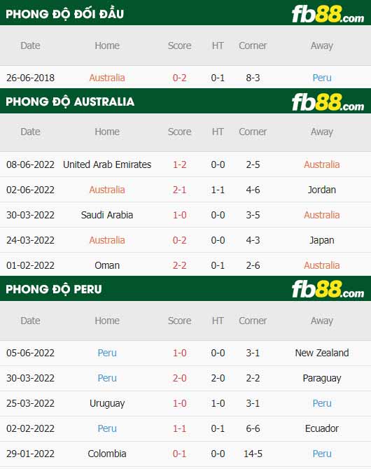 fb88 tỷ lệ kèo trận đấu Australia vs Peru