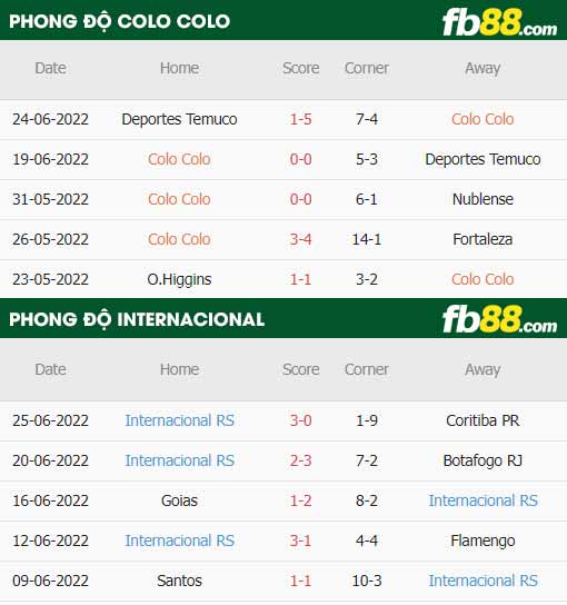 fb88 tỷ lệ kèo trận đấu Colo Colo vs Internacional