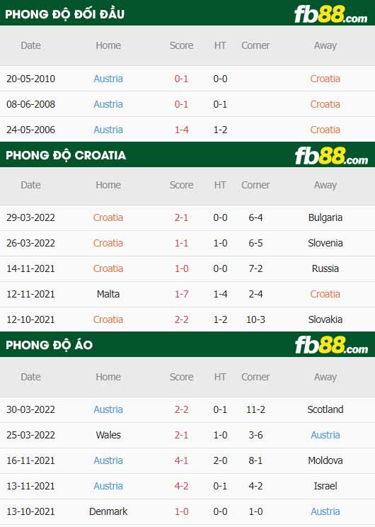 fb88 tỷ lệ kèo trận đấu Croatia vs Áo