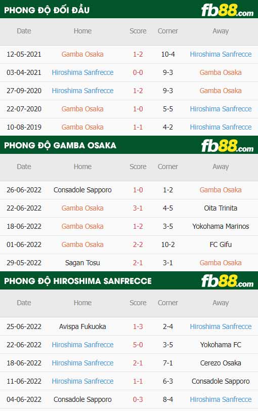 fb88 tỷ lệ kèo trận đấu Gamba Osaka vs Sanfrecce Hiroshima