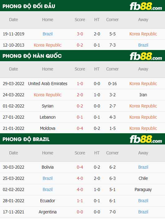 fb88 tỷ lệ kèo trận đấu Han Quoc vs Brazil