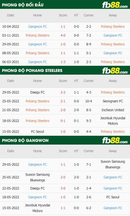 fb88 tỷ lệ kèo trận đấu Pohang vs Gangwon FC