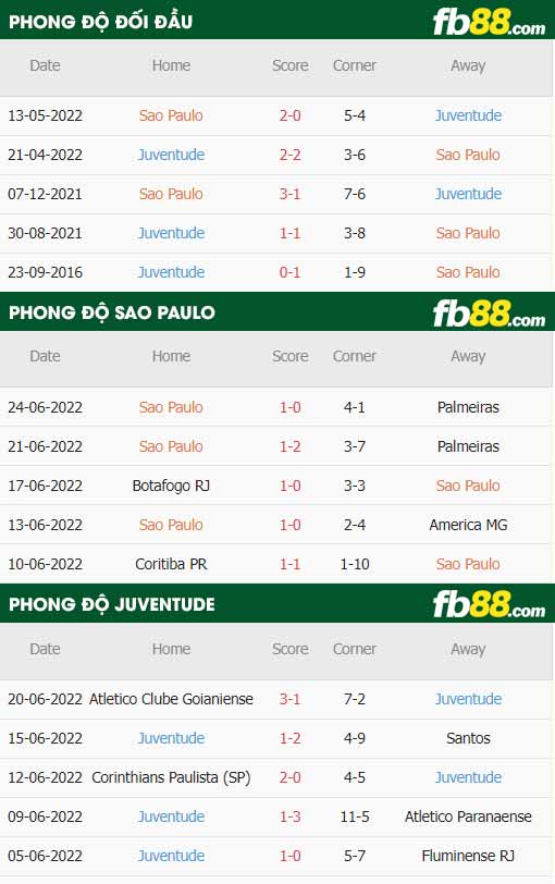 fb88 tỷ lệ kèo trận đấu Sao Paulo vs Juventude