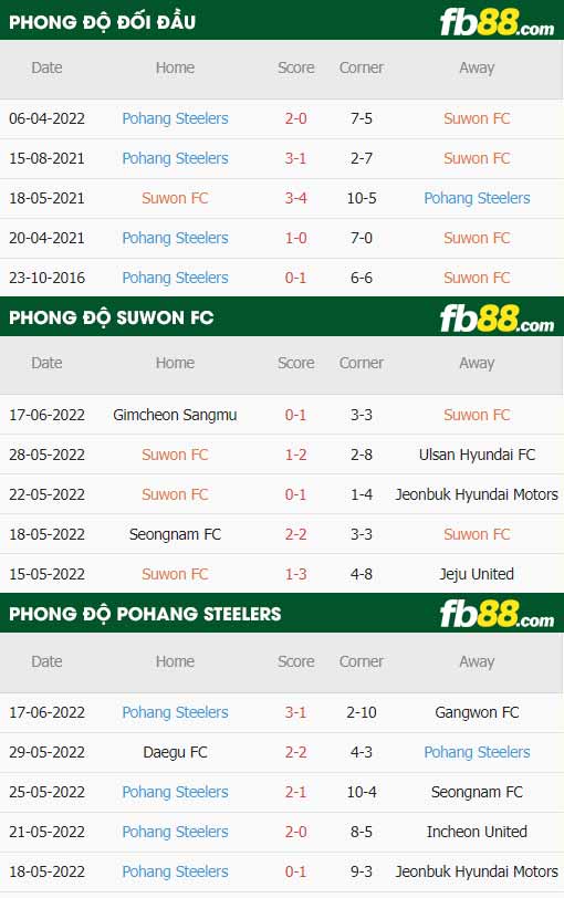 fb88 tỷ lệ kèo trận đấu Suwon FC vs Pohang Steelers